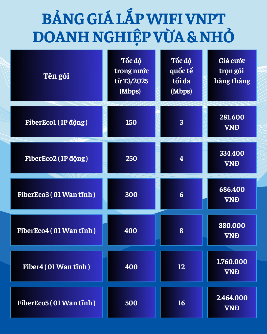 TOP 3 GÓI CƯỚC Mạng VNPT: Giải Pháp Kết Nối Cáp Quang Toàn Diện cho Gia Đình và Doanh Nghiệp 6 Bảng giá gói cược internet wifi văn phòng mạng VNPT 2