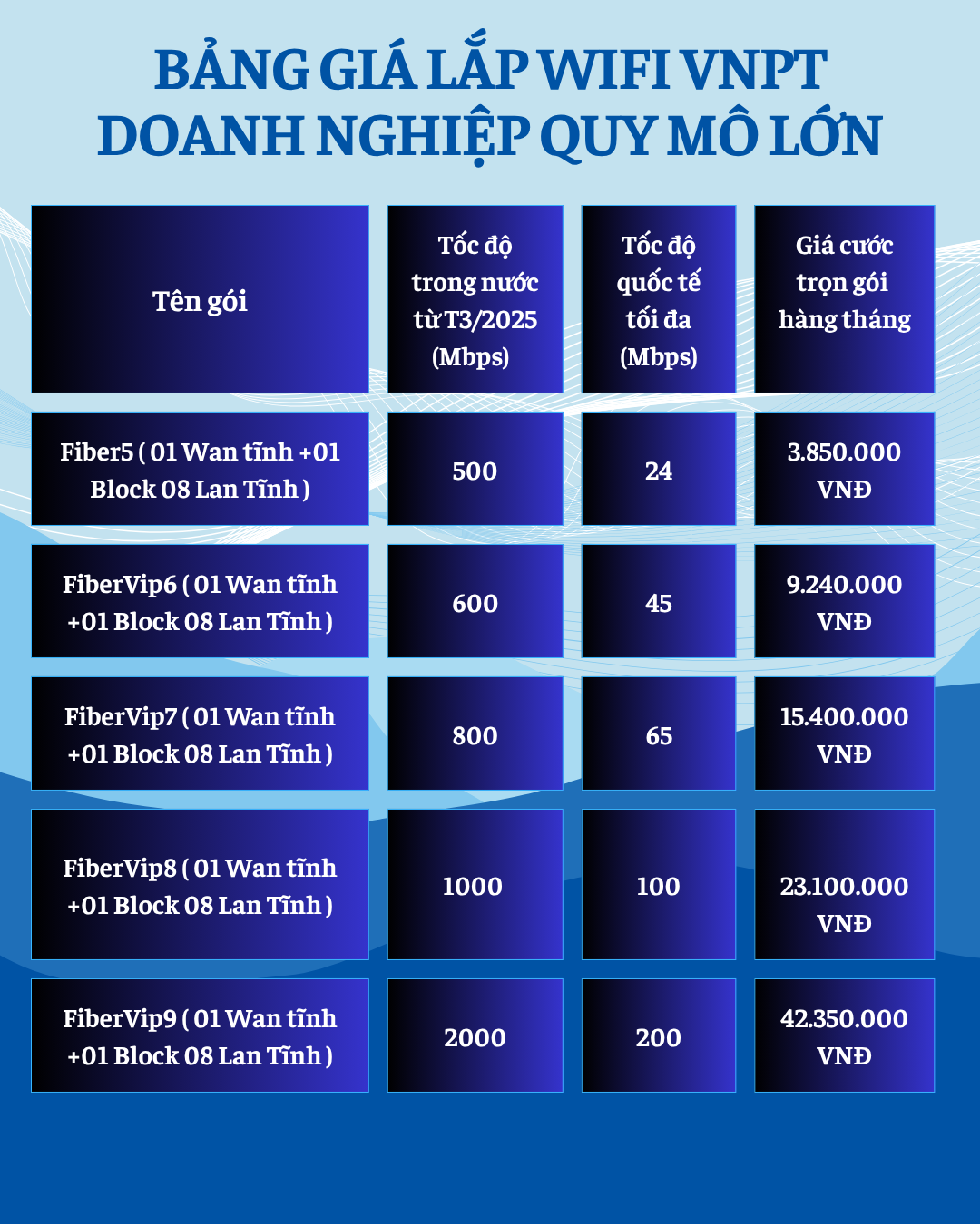 TOP 3 GÓI CƯỚC Mạng VNPT: Giải Pháp Kết Nối Cáp Quang Toàn Diện cho Gia Đình và Doanh Nghiệp 7 Bảng giá gói cước internet wifi văn phòng mạng VNPT dành cho doanh nghiệp quy mô lớn