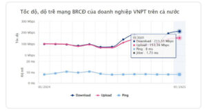 Tốc độ internet của VNPT đạt mốc ấn tượng 211,35 Mbps trong tháng 5-2025 - mức cao nhất thị trường hiện nay