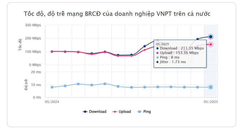 Mạng VNPT - Wifi mạnh nhất hiện nay - Dẫn đầu tốc độ Internet Wi-Fi tại Việt Nam 2025: Lựa chọn tối ưu khi lắp mạng, lắp wifi cho gia đình và doanh nghiệp 6 Tốc độ internet của mạng VNPT đạt mốc ấn tượng 211,35 Mbps trong tháng 5-2025 -mức cao nhất thị trường hiện nay
